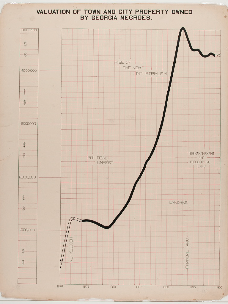 Graph titled: 'Valuation of Town and City Property owned by Georgia Negros'